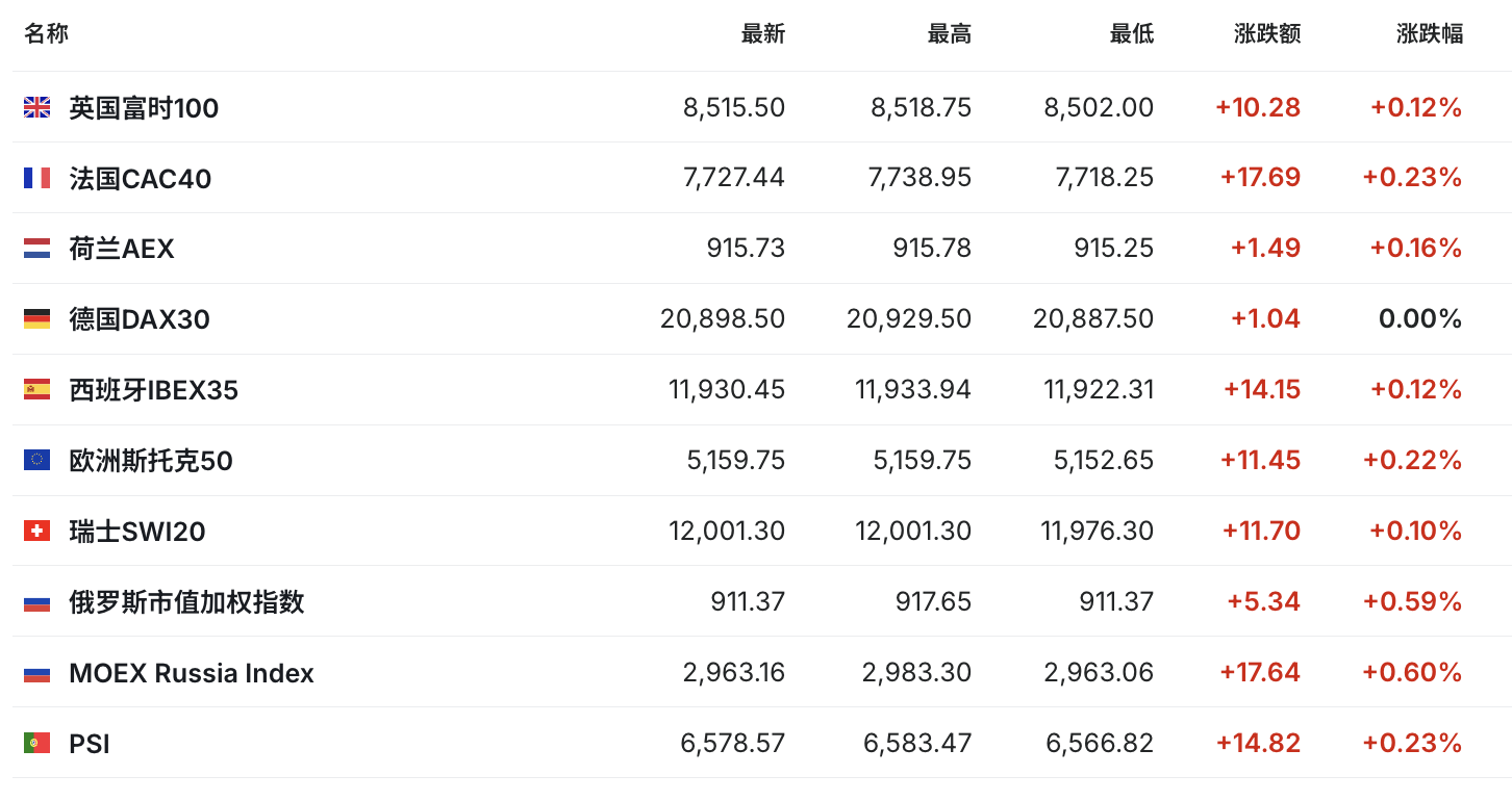 美國股債休市，中國資產急漲，人民幣升穿7.28元，歐洲汽車和銀行股普漲 - 圖片10