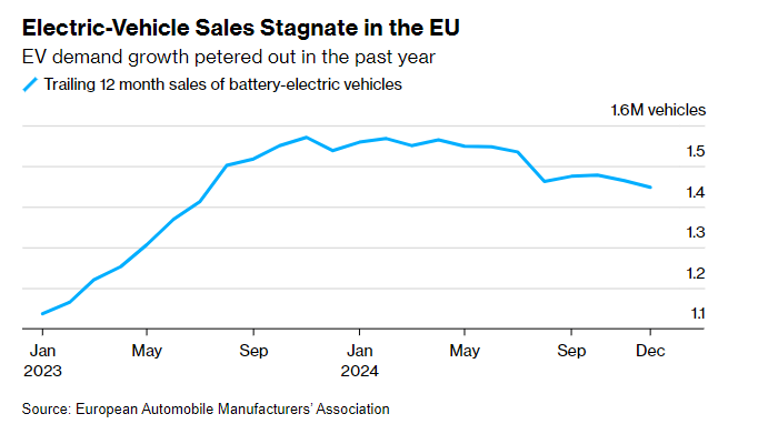 欧洲2024年汽车销量增长近乎停滞 电动汽车需求持续惨淡 - 图片3