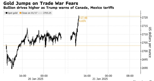 特朗普关税大棒对准加墨 避险需求提振金价 - 图片1