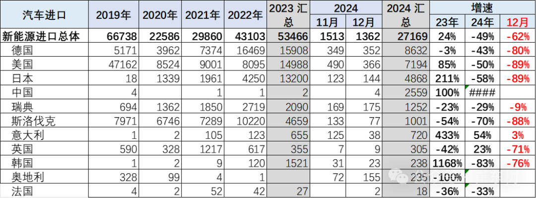 崔東樹：2024年我國汽車進口70萬台年減12% 連續三年負成長 - 圖片12