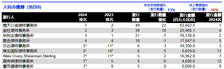 LSEG：2024年中國大陸企業全球股票融資總額達595.5億美元 年減54% - 圖片9