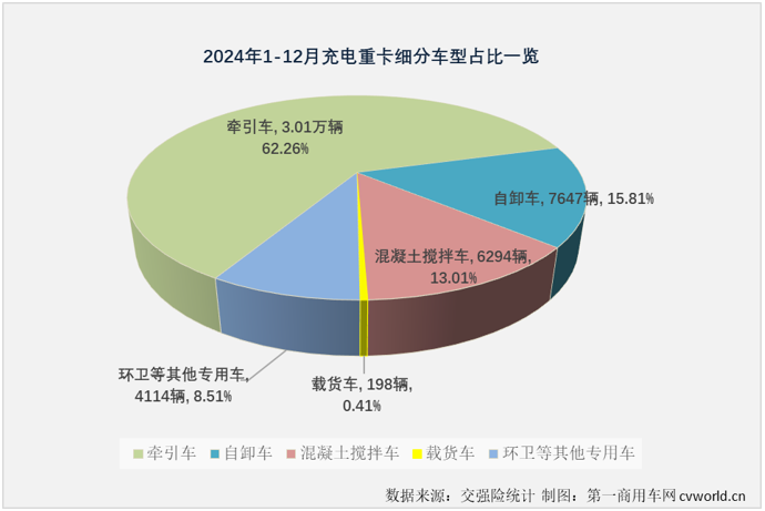 2024年12月份我国新能源重卡整体销量再创新高 充电重卡销量同比增长235% - 图片3