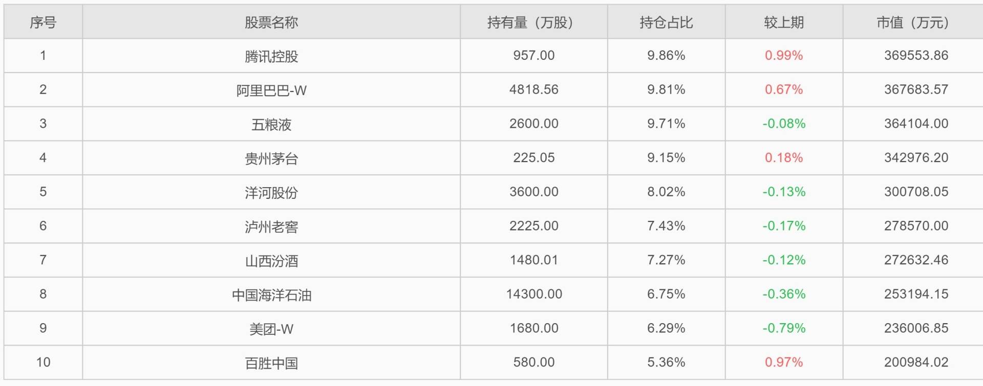 易方達張坤四季報出爐！大幅減持中國海洋石油(00883) 增持阿里(09988) - 圖片1