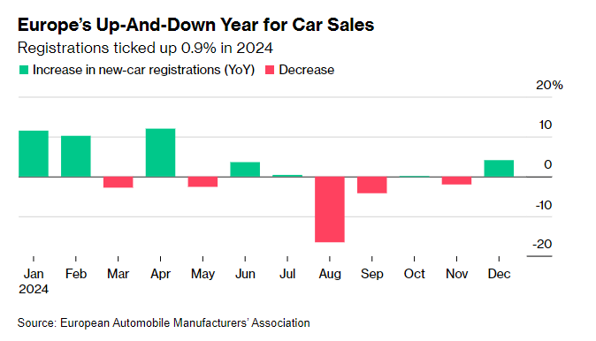 欧洲2024年汽车销量增长近乎停滞 电动汽车需求持续惨淡 - 图片1