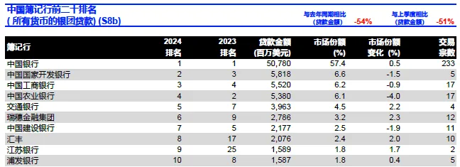 LSEG：2024年中國大陸企業全球股票融資總額達595.5億美元 年減54% - 圖片12