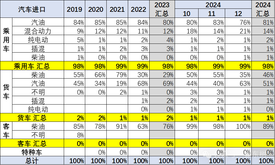 崔東樹：2024年我國汽車進口70萬台年減12% 連續三年負成長 - 圖片7