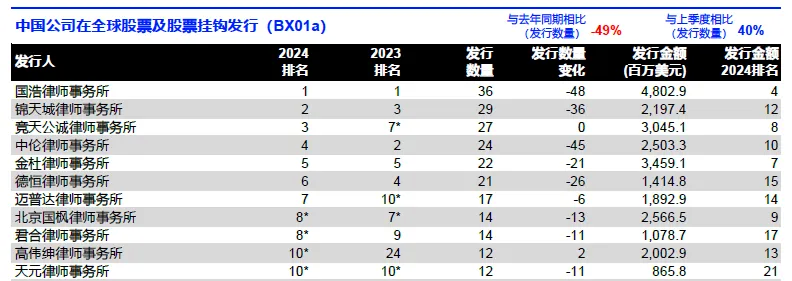 LSEG：2024年中國大陸企業全球股票融資總額達595.5億美元 年減54% - 圖片4