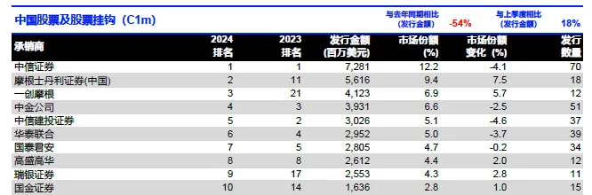 LSEG：2024年中國大陸企業全球股票融資總額達595.5億美元 年減54% - 圖片3