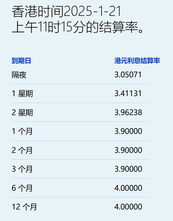 港元隔夜拆息大幅波動 一個月拆息創近四個月新低 - 圖片1