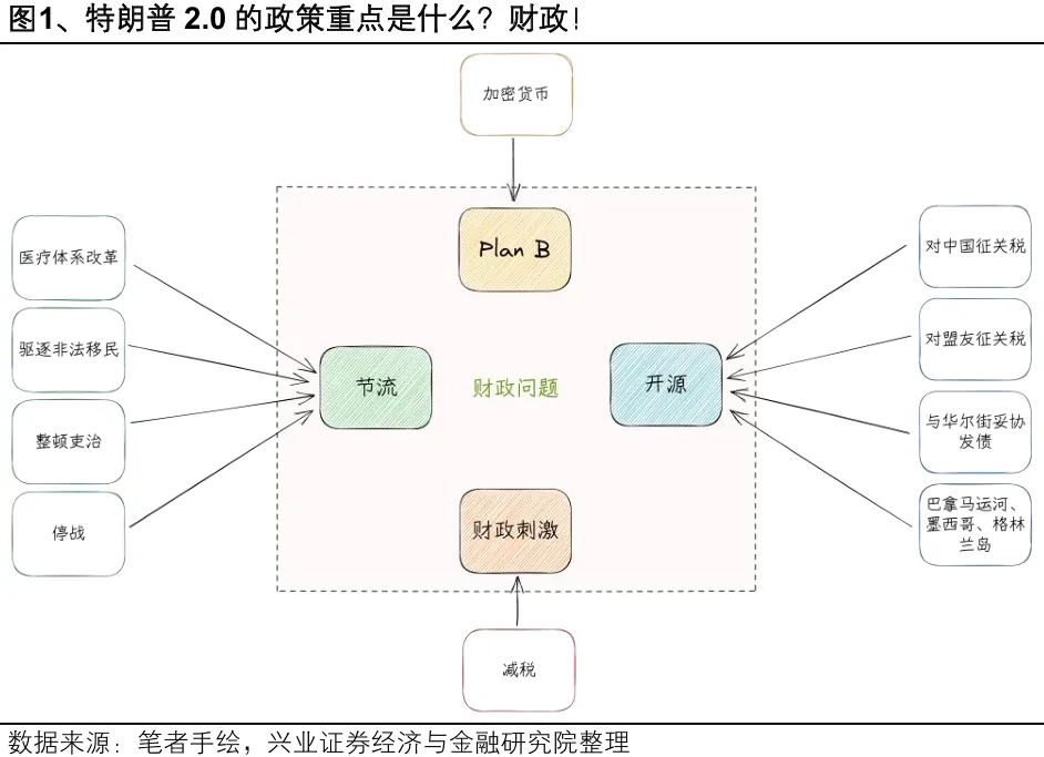 特朗普2.0的主线：财政 - 图片1