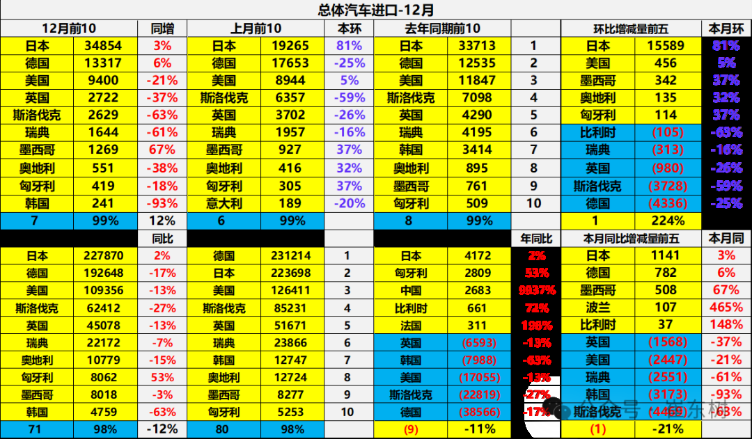 崔東樹：2024年我國汽車進口70萬台年減12% 連續三年負成長 - 圖片11