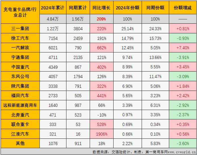 2024年12月份我国新能源重卡整体销量再创新高 充电重卡销量同比增长235% - 图片6