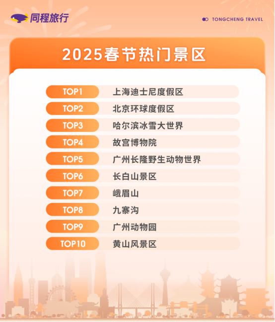 同程旅行(00780)發布2025年春節旅行趨勢：國內外遊客體驗“非遺”春節，相關搜尋熱度上漲87% - 圖片2