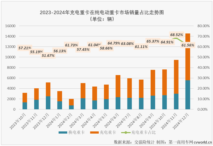 2024年12月份我国新能源重卡整体销量再创新高 充电重卡销量同比增长235% - 图片1