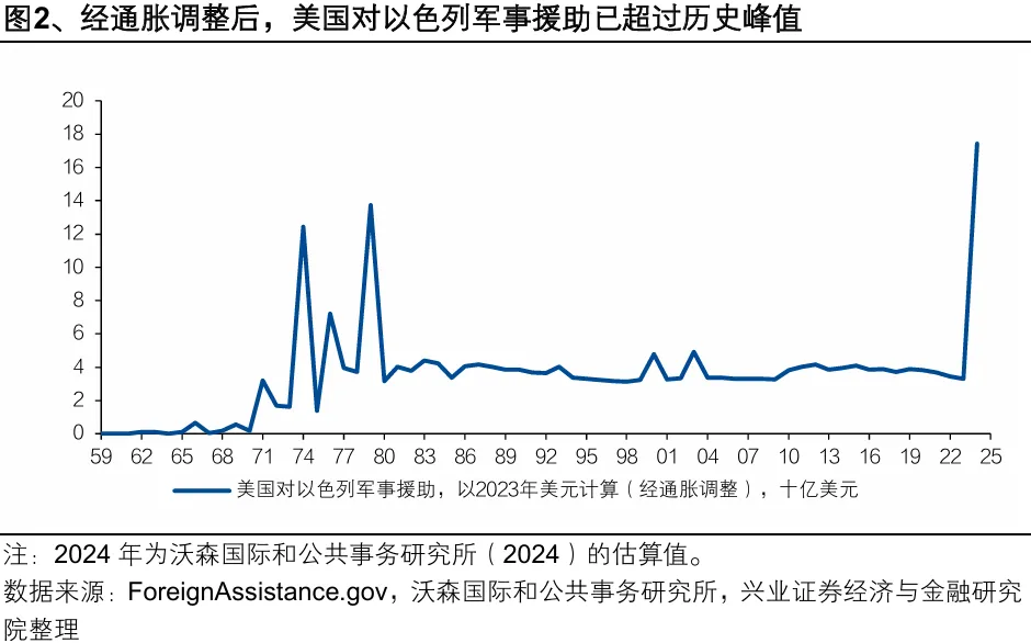 特朗普2.0的主线：财政 - 图片2