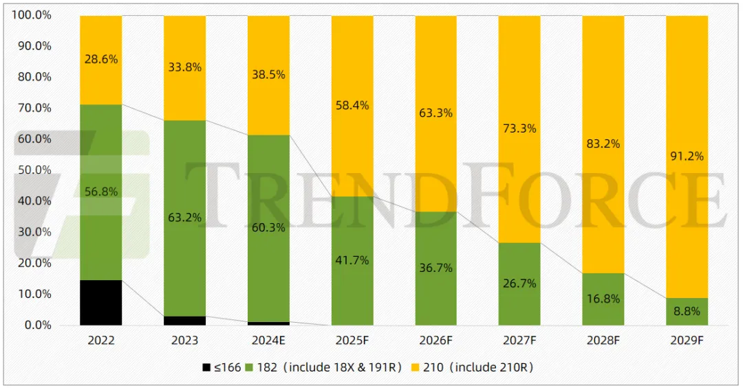 TrendForce集邦諮詢：預計2025年210系列矽片產出佔比近六成 - 圖片1