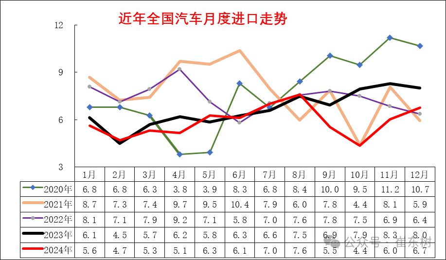 崔東樹：2024年我國汽車進口70萬台年減12% 連續三年負成長 - 圖片3