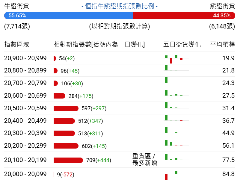 恆指牛熊街貨比(56:44)︱1月21日 - 圖片1