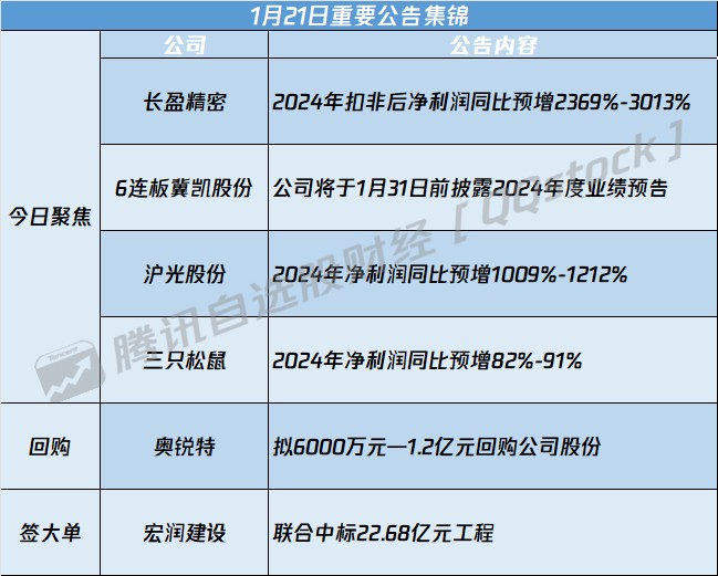 A股公告精选 | 营收创新高 长盈精密(300115.SZ)2024年预计盈利超30倍 - 图片1