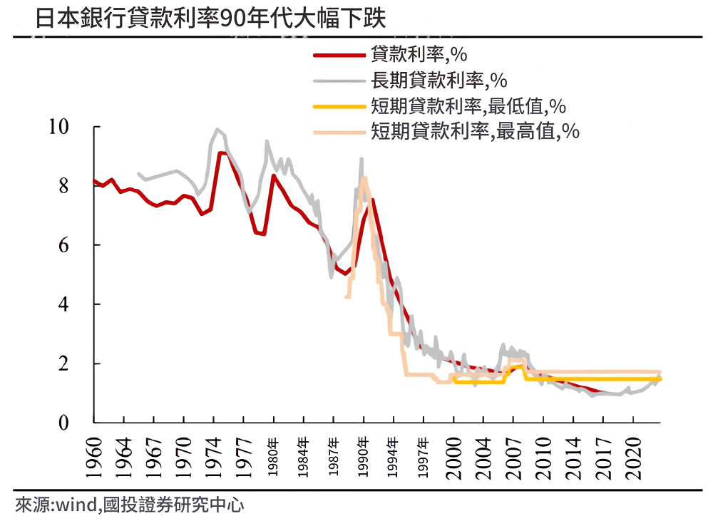 負利率使銀行貸款利率降低