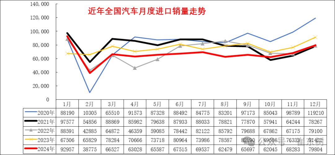 崔東樹：2024年我國汽車進口70萬台年減12% 連續三年負成長 - 圖片14