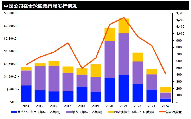 LSEG：2024年中國大陸企業全球股票融資總額達595.5億美元 年減54% - 圖片1