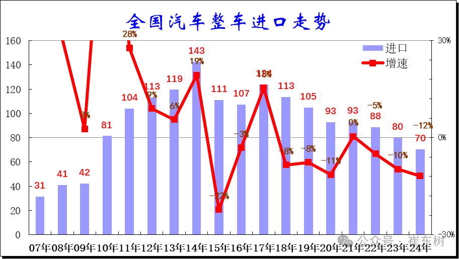 崔東樹：2024年我國汽車進口70萬台年減12% 連續三年負成長 - 圖片1