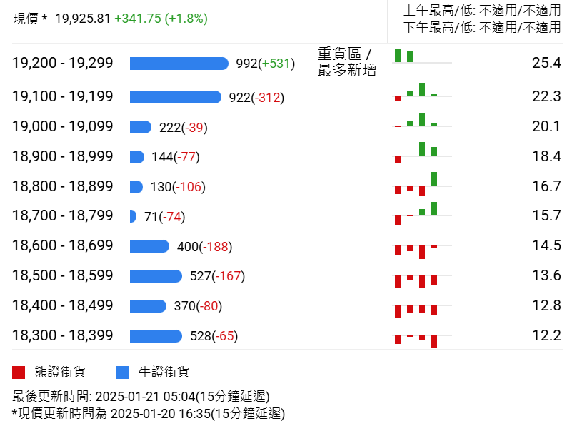 恆指牛熊街貨比(56:44)︱1月21日 - 圖片2