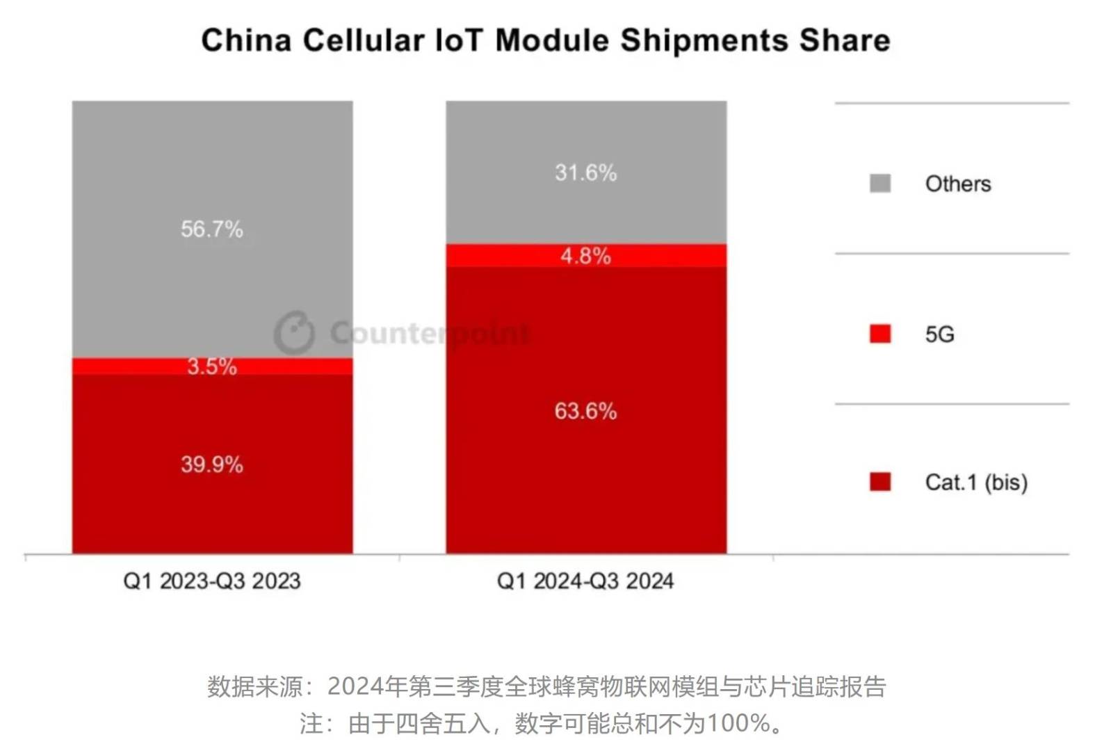 Counterpoint：2024年前三季度 中国市场蜂窝物联网模组出货量同比增长25% - 图片1