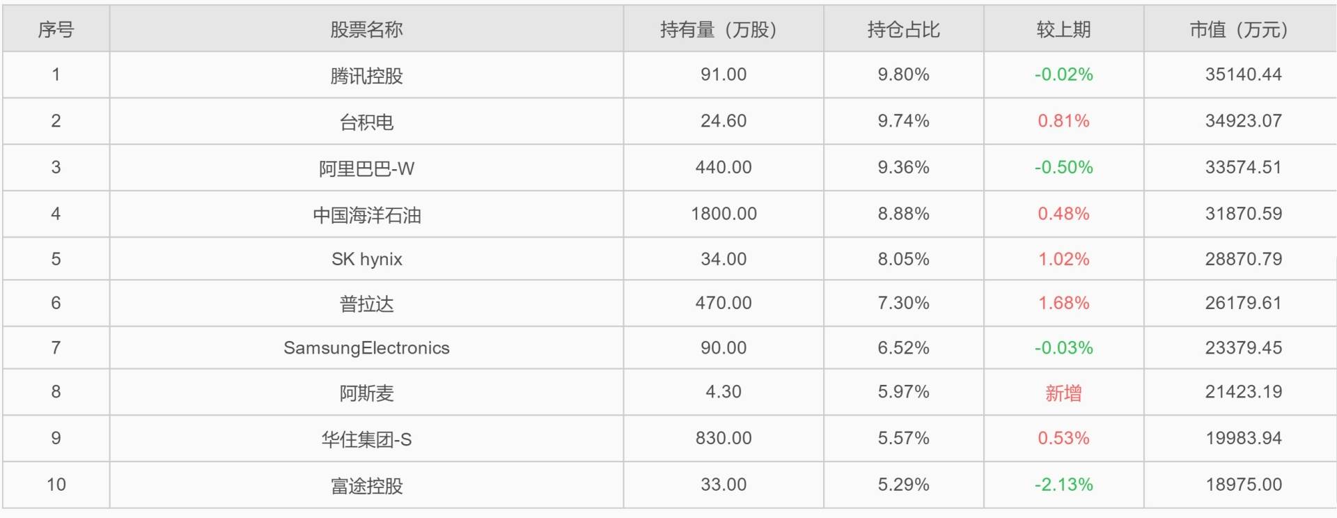 易方達張坤四季報出爐！大幅減持中國海洋石油(00883) 增持阿里(09988) - 圖片4