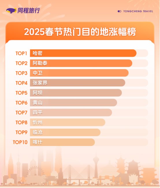 同程旅行(00780)發布2025年春節旅行趨勢：國內外遊客體驗“非遺”春節，相關搜尋熱度上漲87% - 圖片3