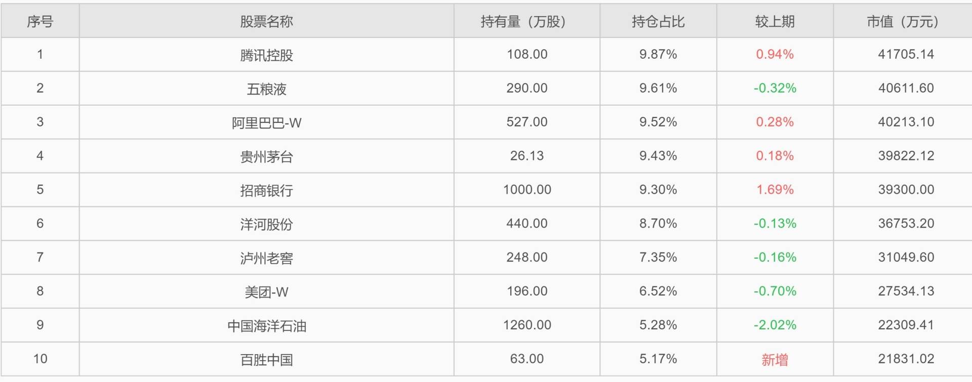 易方達張坤四季報出爐！大幅減持中國海洋石油(00883) 增持阿里(09988) - 圖片3