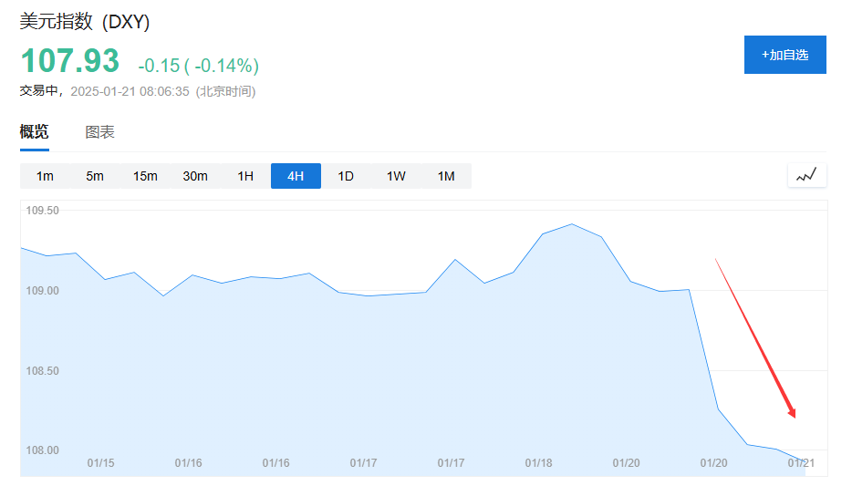 特朗普首日的最大市场意外：美元重挫 - 图片1