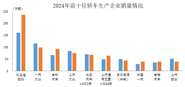 中汽协：2024年销量排名前十位的轿车生产企业共销售791.5万辆 - 图片1