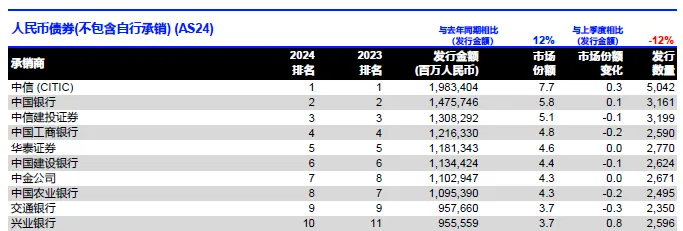 LSEG：2024年中國大陸企業全球股票融資總額達595.5億美元 年減54% - 圖片8