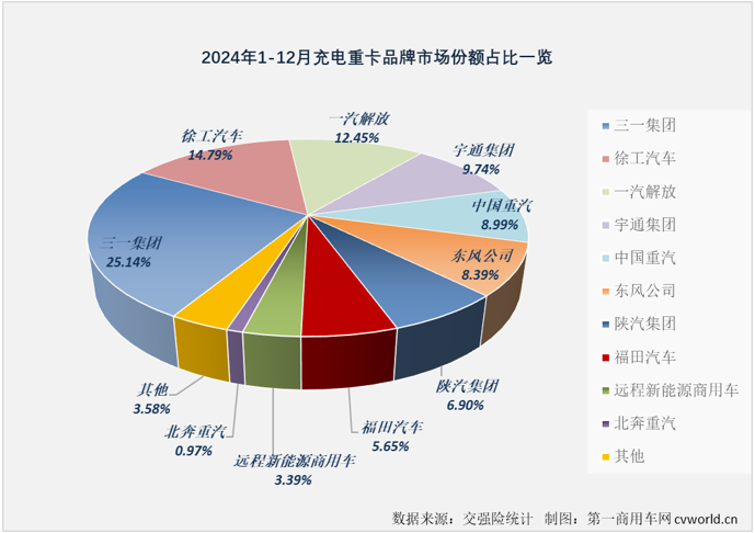 2024年12月份我国新能源重卡整体销量再创新高 充电重卡销量同比增长235% - 图片7