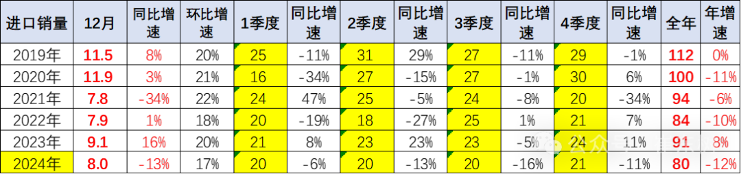 崔東樹：2024年我國汽車進口70萬台年減12% 連續三年負成長 - 圖片13