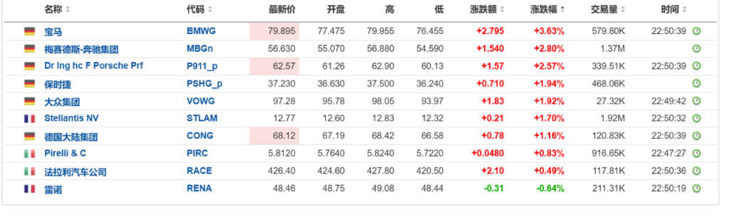 美國股債休市，中國資產急漲，人民幣升穿7.28元，歐洲汽車和銀行股普漲 - 圖片2