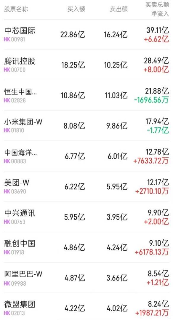 北水动向|北水成交净买入15.35亿 内资继续抢筹中芯国际(00981) 抛售中海油(00883) - 图片1