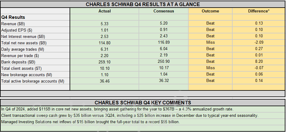 嘉信理财(SCHW.US)Q4业绩超预期 核心净新增资产1150亿美元 - 图片1