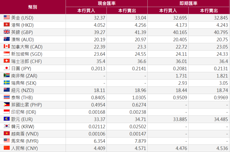 浮動匯率下的市場匯率（台灣）