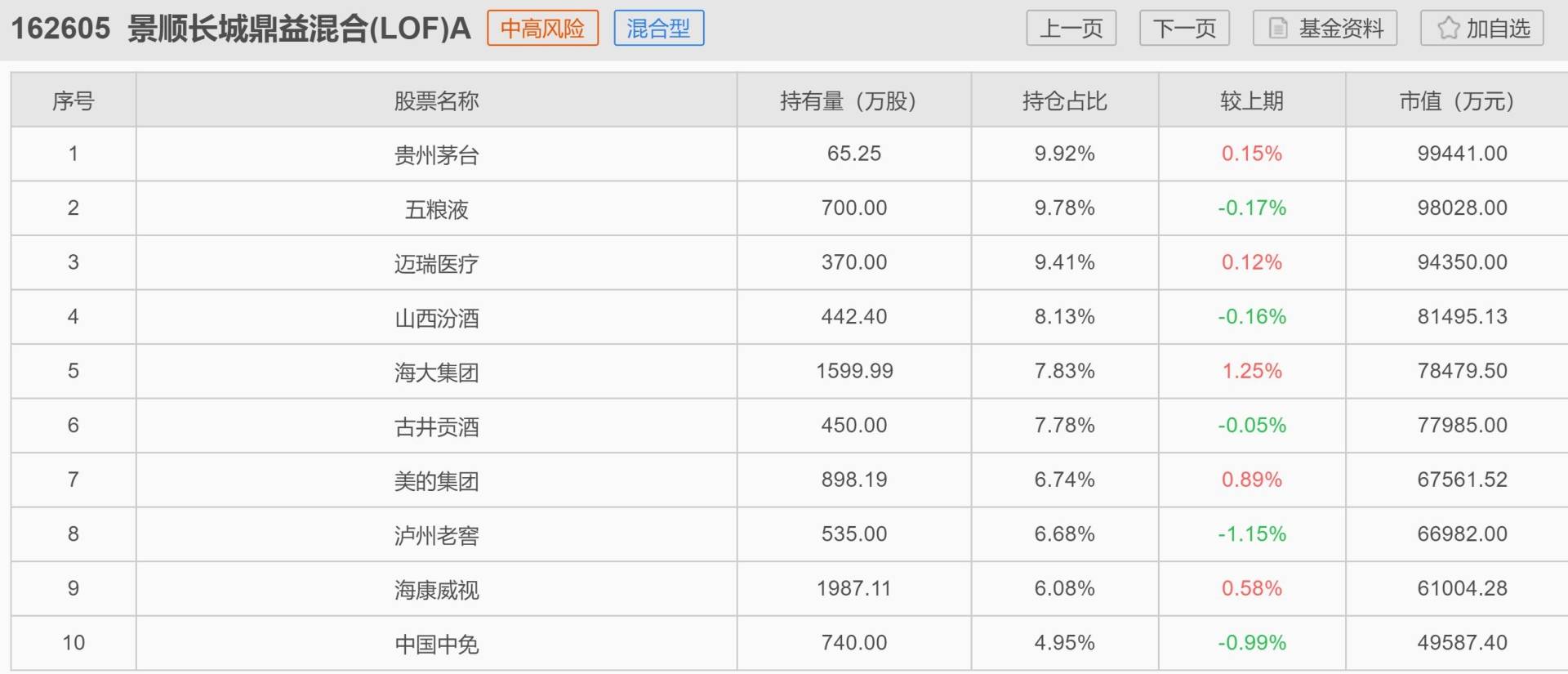 景顺长城基金刘彦春四季报公布！减持五粮液(000858.SZ) 晨光股份(603899.SH)重返前十大 - 图片1