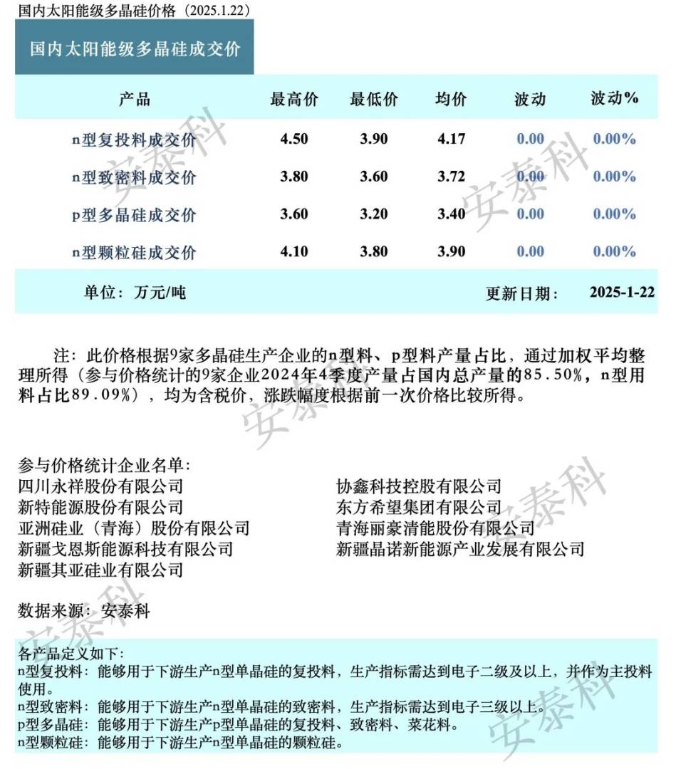 矽谷業分會：節前簽單完畢 本週多晶矽成交價格持平 - 圖片1