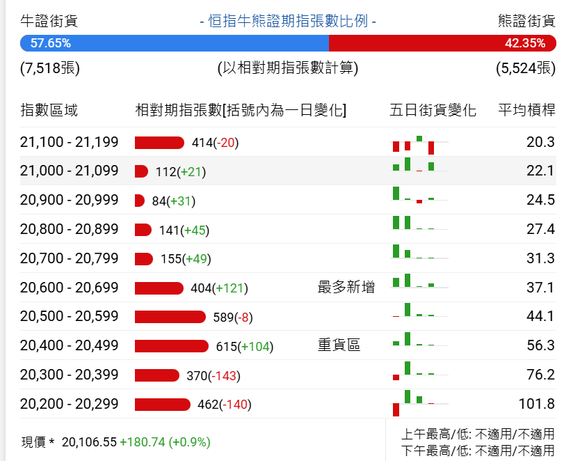 恒指牛熊街货比(58:42)︱1月22日 - 图片1