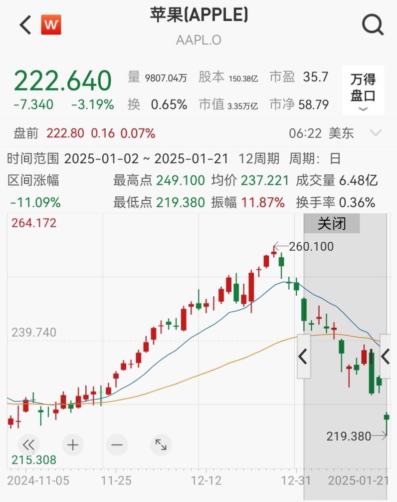 苹果(AAPL.US)失去 “全球股王” 宝座 多家机构唱衰下周财报 - 图片1