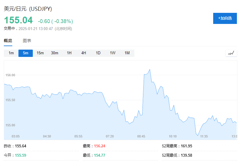 特朗普2.0首个交易日：小盘股领涨，纳指一度跌，比特币上测10.7万美元 - 图片9