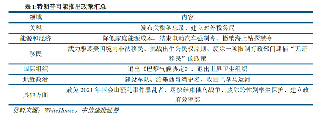 中信建投：特朗普上任首日出台了哪些政策？ - 图片1