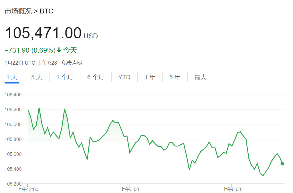 亞洲股市多數上漲，泰銖連續七天上漲，美元、黃金走高，比特幣日內跌0.7% - 圖片4