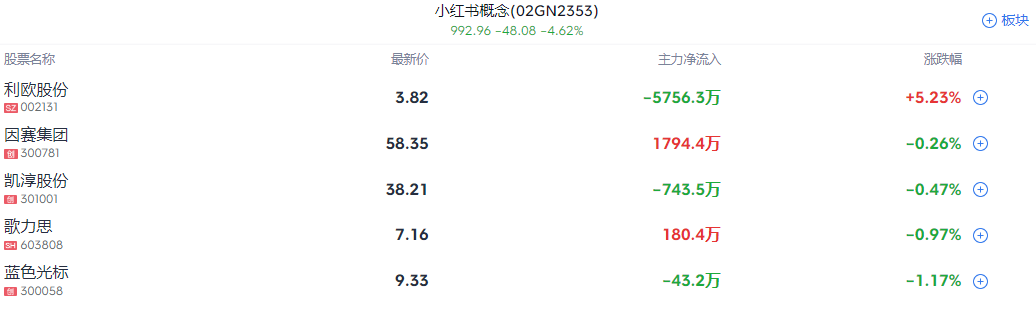 A股收评 | 沪指震荡调整收跌0.89%！AI硬件逆势活跃 千亿龙头工业富联(601138.SH)涨停 - 图片3