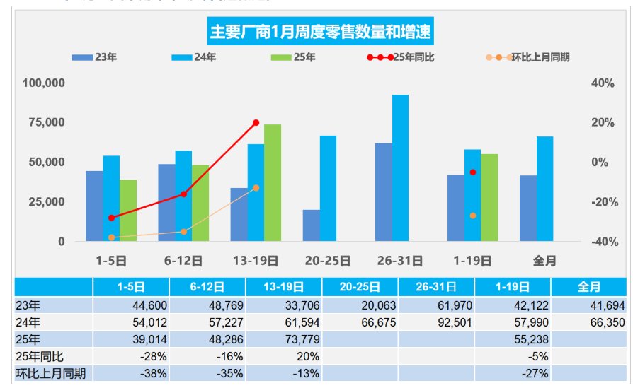 乘聯分會：1月1-19日乘用車市場零售105.0萬輛 同比去年1月同期下降5% - 圖片1